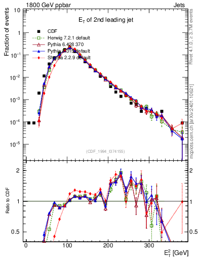 Plot of j.Et in 1800 GeV ppbar collisions