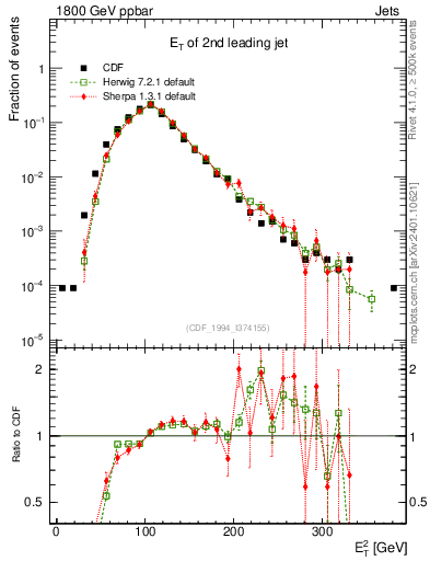 Plot of j.Et in 1800 GeV ppbar collisions