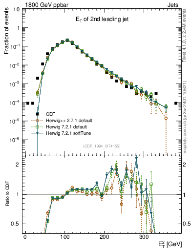 Plot of j.Et in 1800 GeV ppbar collisions