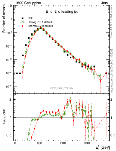 Plot of j.Et in 1800 GeV ppbar collisions