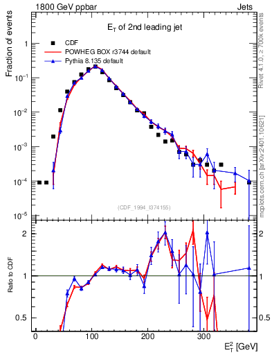 Plot of j.Et in 1800 GeV ppbar collisions