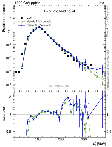 Plot of j.Et in 1800 GeV ppbar collisions
