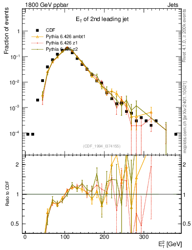 Plot of j.Et in 1800 GeV ppbar collisions