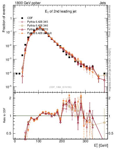 Plot of j.Et in 1800 GeV ppbar collisions