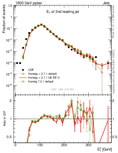 Plot of j.Et in 1800 GeV ppbar collisions