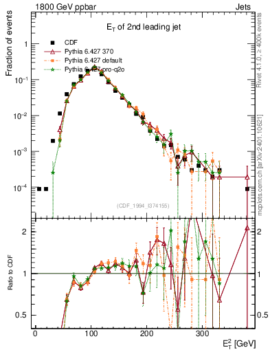 Plot of j.Et in 1800 GeV ppbar collisions