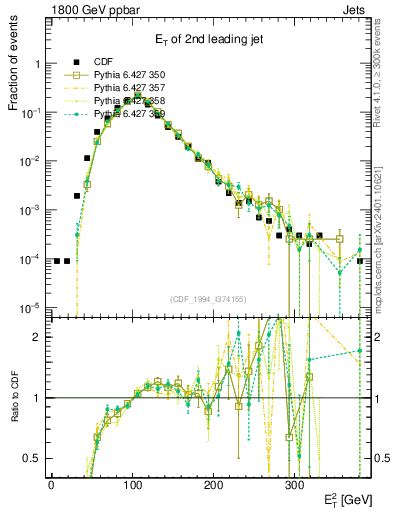 Plot of j.Et in 1800 GeV ppbar collisions