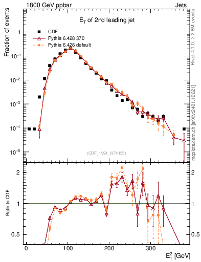 Plot of j.Et in 1800 GeV ppbar collisions