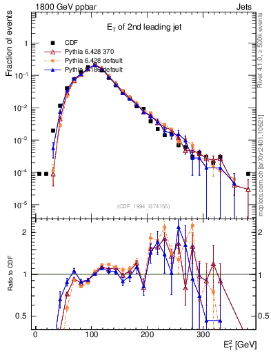 Plot of j.Et in 1800 GeV ppbar collisions