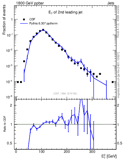 Plot of j.Et in 1800 GeV ppbar collisions