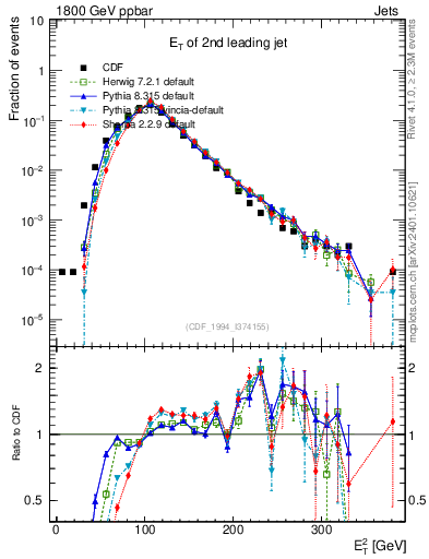Plot of j.Et in 1800 GeV ppbar collisions