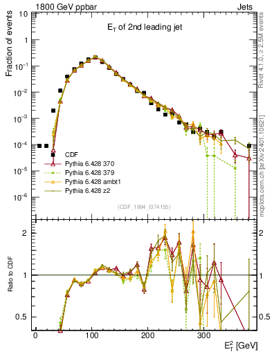 Plot of j.Et in 1800 GeV ppbar collisions