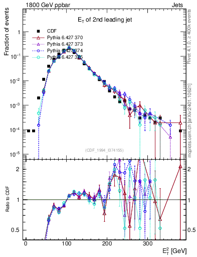 Plot of j.Et in 1800 GeV ppbar collisions