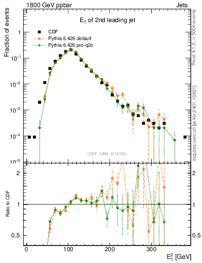 Plot of j.Et in 1800 GeV ppbar collisions