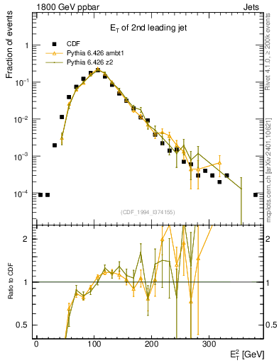 Plot of j.Et in 1800 GeV ppbar collisions