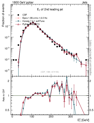 Plot of j.Et in 1800 GeV ppbar collisions