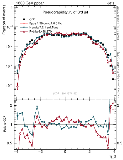 Plot of j.eta in 1800 GeV ppbar collisions