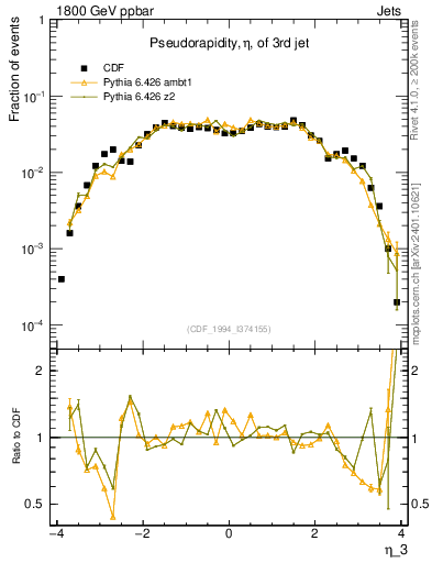 Plot of j.eta in 1800 GeV ppbar collisions