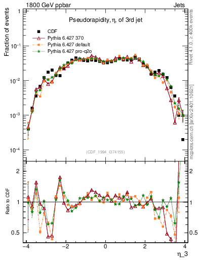 Plot of j.eta in 1800 GeV ppbar collisions