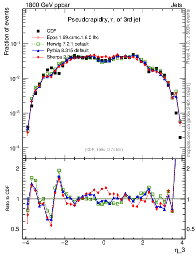 Plot of j.eta in 1800 GeV ppbar collisions