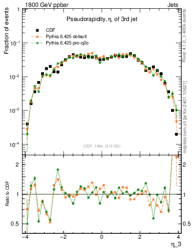 Plot of j.eta in 1800 GeV ppbar collisions