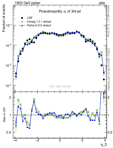 Plot of j.eta in 1800 GeV ppbar collisions