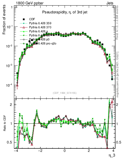 Plot of j.eta in 1800 GeV ppbar collisions