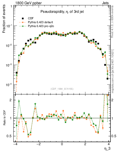 Plot of j.eta in 1800 GeV ppbar collisions