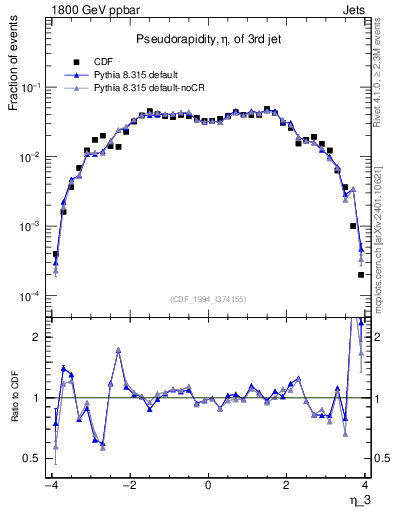 Plot of j.eta in 1800 GeV ppbar collisions