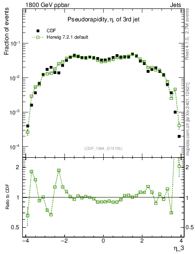 Plot of j.eta in 1800 GeV ppbar collisions