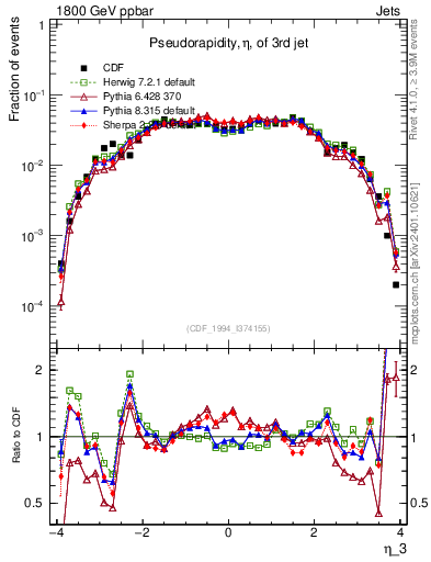 Plot of j.eta in 1800 GeV ppbar collisions