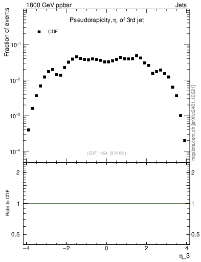 Plot of j.eta in 1800 GeV ppbar collisions