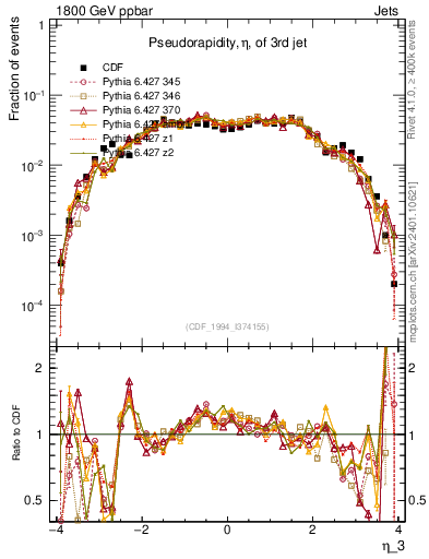 Plot of j.eta in 1800 GeV ppbar collisions