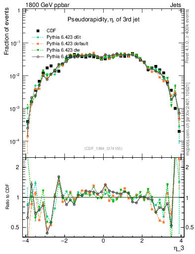 Plot of j.eta in 1800 GeV ppbar collisions