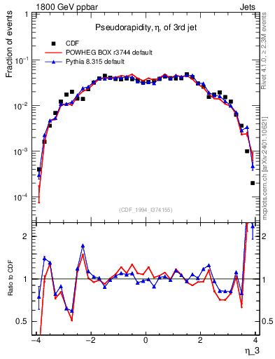 Plot of j.eta in 1800 GeV ppbar collisions
