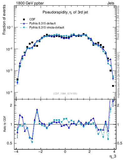 Plot of j.eta in 1800 GeV ppbar collisions