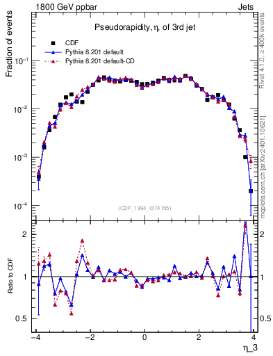 Plot of j.eta in 1800 GeV ppbar collisions