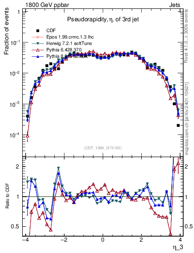 Plot of j.eta in 1800 GeV ppbar collisions