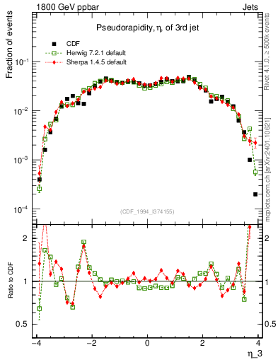 Plot of j.eta in 1800 GeV ppbar collisions