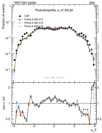 Plot of j.eta in 1800 GeV ppbar collisions