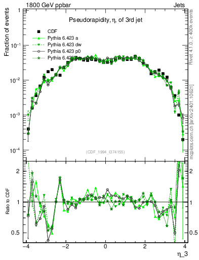 Plot of j.eta in 1800 GeV ppbar collisions