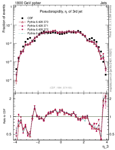 Plot of j.eta in 1800 GeV ppbar collisions