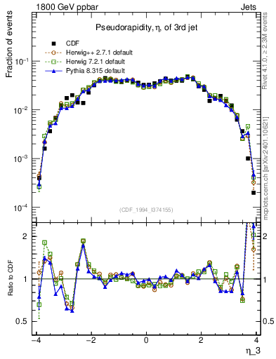 Plot of j.eta in 1800 GeV ppbar collisions