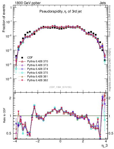 Plot of j.eta in 1800 GeV ppbar collisions