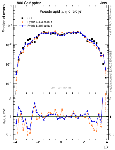 Plot of j.eta in 1800 GeV ppbar collisions