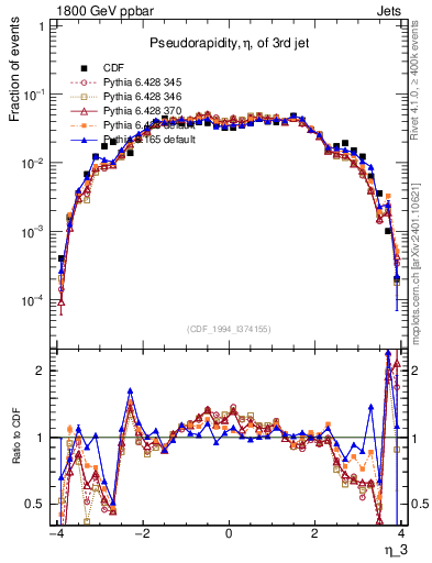 Plot of j.eta in 1800 GeV ppbar collisions