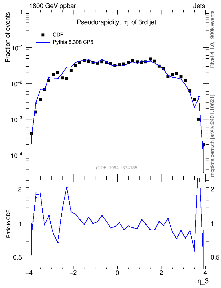 Plot of j.eta in 1800 GeV ppbar collisions