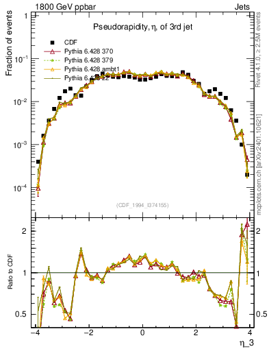 Plot of j.eta in 1800 GeV ppbar collisions