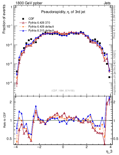 Plot of j.eta in 1800 GeV ppbar collisions