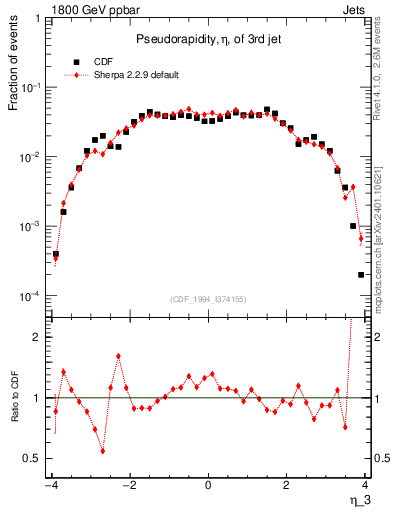 Plot of j.eta in 1800 GeV ppbar collisions